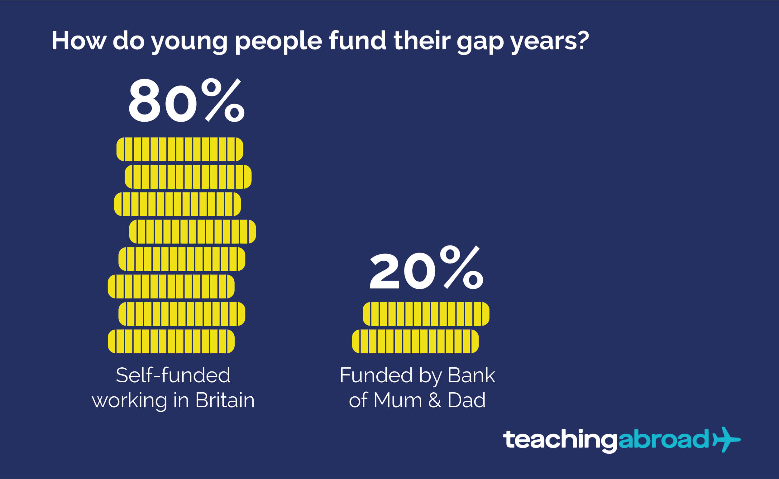 80% of people fund their own gap years, 20% rely on parents